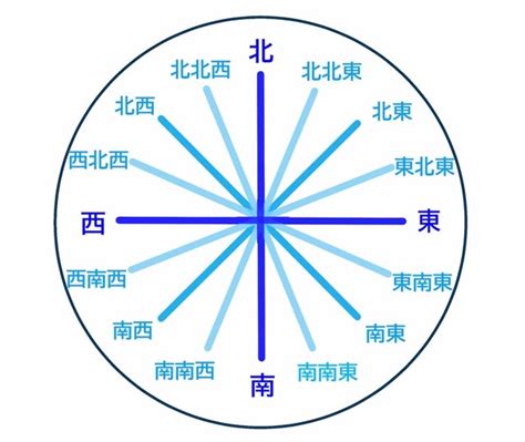 東西向|「東西南北」の簡単な覚え方！もう東と西で迷わない【動画】｜ 